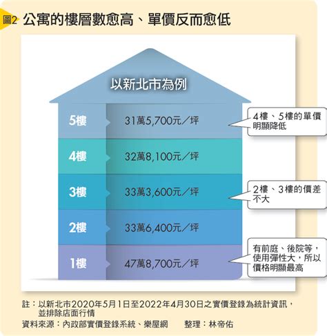 樓層 價差|買房子挑樓層真的重要嗎？多一層每坪多一萬，真的划。